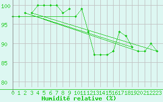 Courbe de l'humidit relative pour Orlans (45)