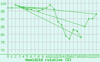 Courbe de l'humidit relative pour Thomery (77)