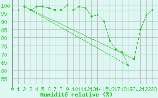 Courbe de l'humidit relative pour Brigueuil (16)