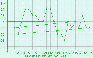 Courbe de l'humidit relative pour Anglars St-Flix(12)