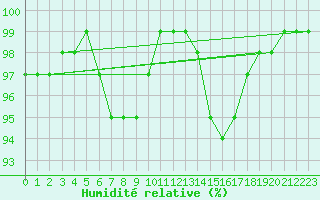 Courbe de l'humidit relative pour Lorient (56)