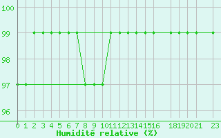 Courbe de l'humidit relative pour Kongsoya