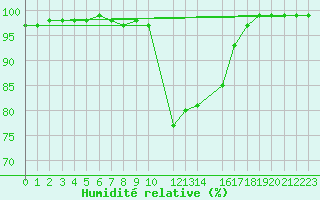 Courbe de l'humidit relative pour Recoules de Fumas (48)