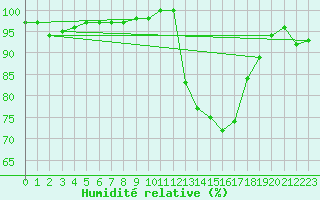 Courbe de l'humidit relative pour Aubenas - Lanas (07)