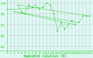 Courbe de l'humidit relative pour Almenches (61)