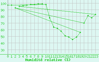 Courbe de l'humidit relative pour Belfort-Dorans (90)