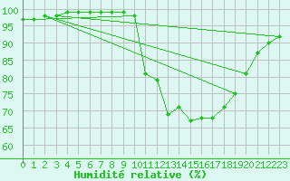 Courbe de l'humidit relative pour Quimper (29)