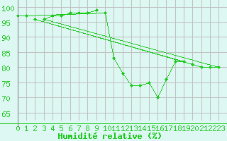 Courbe de l'humidit relative pour Troyes (10)
