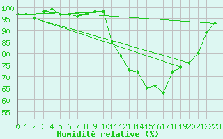 Courbe de l'humidit relative pour Colmar (68)
