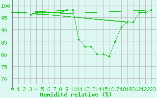 Courbe de l'humidit relative pour Shoeburyness
