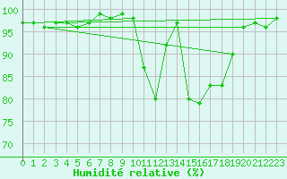 Courbe de l'humidit relative pour Bellefontaine (88)