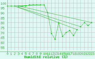 Courbe de l'humidit relative pour Mende - Chabrits (48)