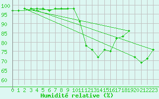 Courbe de l'humidit relative pour Metz (57)