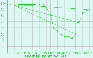 Courbe de l'humidit relative pour Bergerac (24)