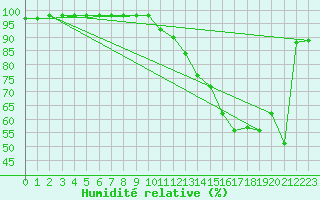 Courbe de l'humidit relative pour Caen (14)