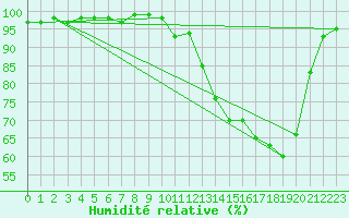 Courbe de l'humidit relative pour Lobbes (Be)