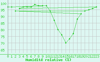 Courbe de l'humidit relative pour Dinard (35)