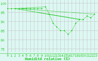 Courbe de l'humidit relative pour Aizenay (85)