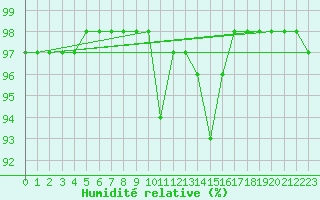 Courbe de l'humidit relative pour Bourges (18)