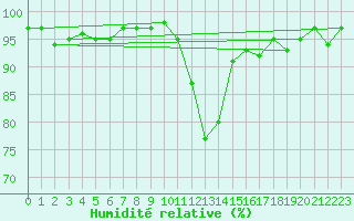 Courbe de l'humidit relative pour Pouzauges (85)