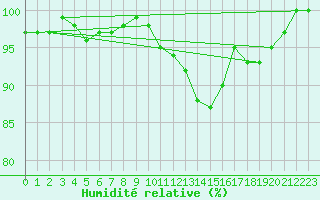 Courbe de l'humidit relative pour Wiesenburg