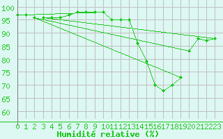 Courbe de l'humidit relative pour Saint-Amans (48)