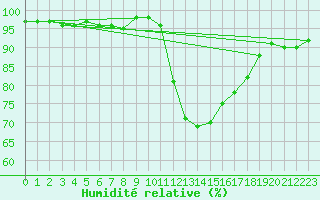 Courbe de l'humidit relative pour Bagnres-de-Luchon (31)
