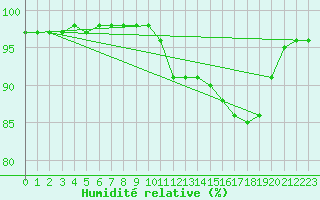 Courbe de l'humidit relative pour Lerida (Esp)