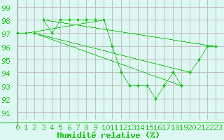 Courbe de l'humidit relative pour Toussus-le-Noble (78)