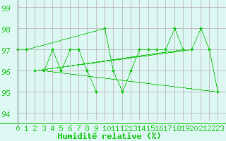 Courbe de l'humidit relative pour Kredarica
