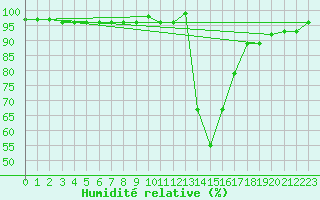 Courbe de l'humidit relative pour Chamonix-Mont-Blanc (74)