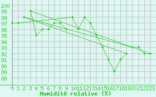 Courbe de l'humidit relative pour Verneuil (78)
