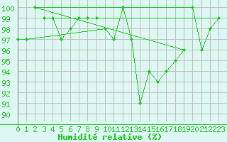 Courbe de l'humidit relative pour Dounoux (88)
