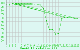 Courbe de l'humidit relative pour Vannes-Sn (56)