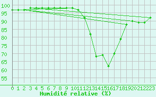 Courbe de l'humidit relative pour Tours (37)
