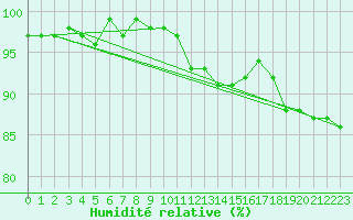 Courbe de l'humidit relative pour Florennes (Be)