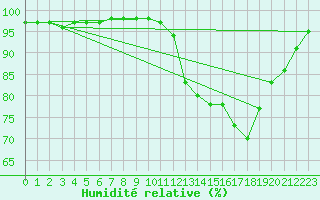 Courbe de l'humidit relative pour Auxerre-Perrigny (89)
