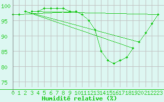 Courbe de l'humidit relative pour Dax (40)