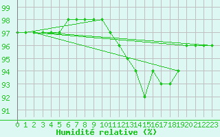 Courbe de l'humidit relative pour Bastia (2B)