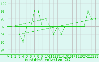 Courbe de l'humidit relative pour Connerr (72)