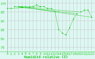 Courbe de l'humidit relative pour Montauban (82)