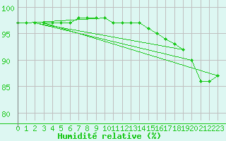 Courbe de l'humidit relative pour Agen (47)