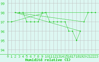 Courbe de l'humidit relative pour Mace Head
