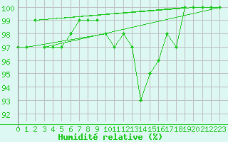 Courbe de l'humidit relative pour Riga