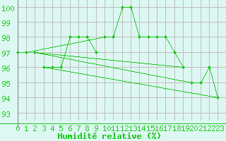 Courbe de l'humidit relative pour Medias
