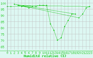 Courbe de l'humidit relative pour Vannes-Sn (56)