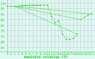 Courbe de l'humidit relative pour Cap de la Hve (76)