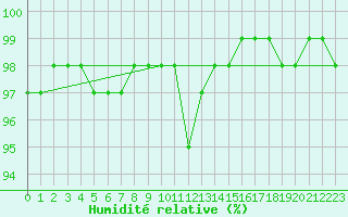 Courbe de l'humidit relative pour Dieppe (76)