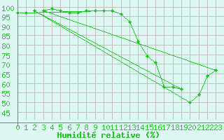 Courbe de l'humidit relative pour Nmes - Garons (30)