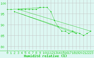 Courbe de l'humidit relative pour Saint-Mdard-d'Aunis (17)